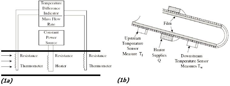 thành phần cơ bản của cảm biến đo lưu tốc dựa trên công nghệ nhiệt
