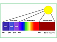 Quang phổ UV-Vis hoạt động như thế nào